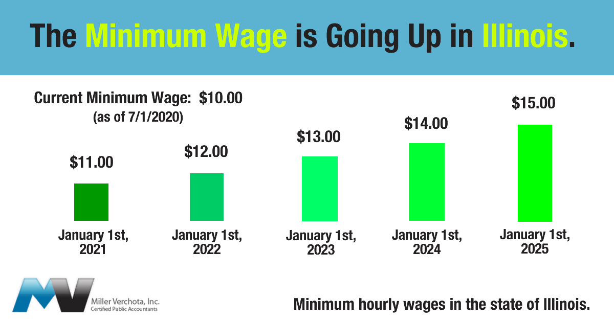 Minimum Wage Increases in Illinois Miller Verchota CPAs